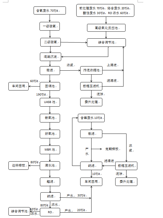 電鍍工業廢水處理工程流程圖