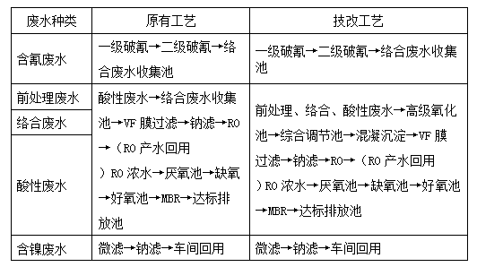 電鍍工業廢水技術工藝改進