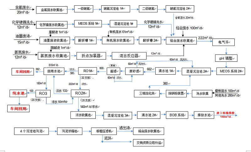 同昌工業廢水處理工程